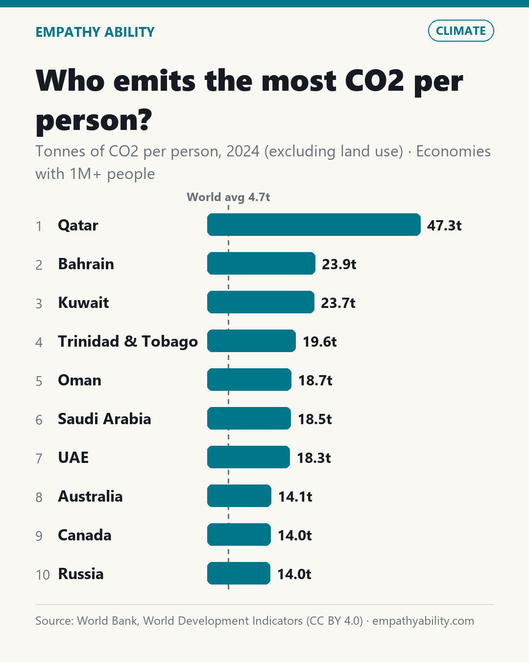 Who emits the most CO2 per person?