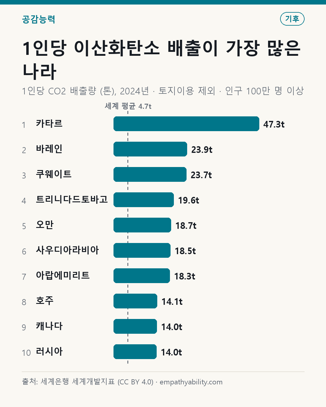 1인당 이산화탄소 배출이 가장 많은 나라