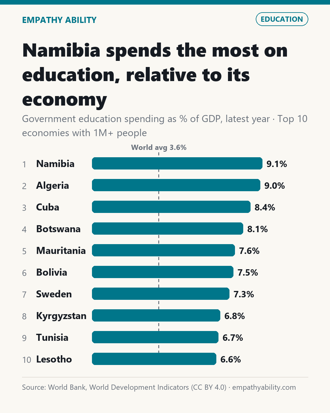 Namibia spends the most on education, relative to its economy — Government education spending as % of GDP, latest year · Top 10 economies with 1M+ people