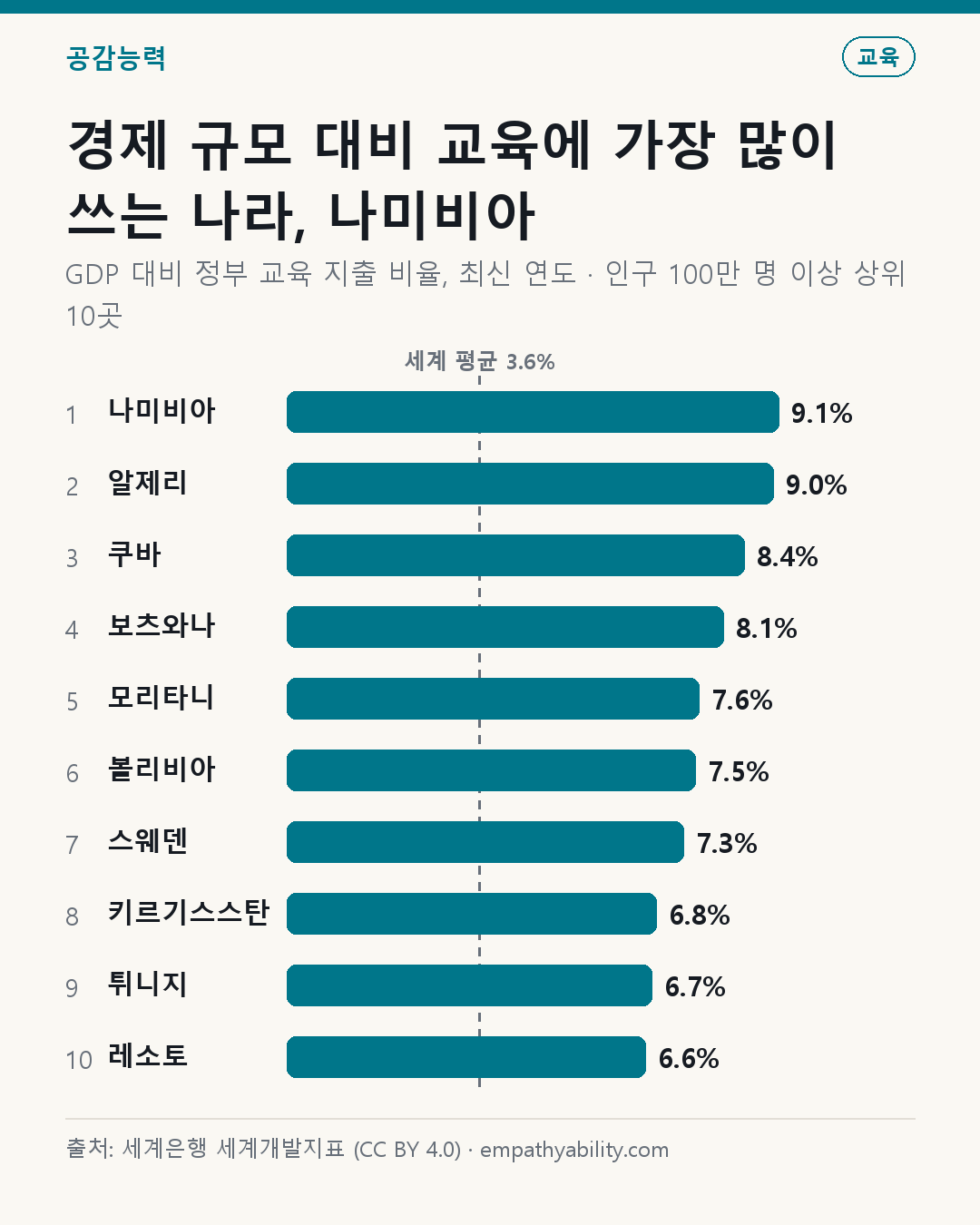 경제 규모 대비 교육에 가장 많이 쓰는 나라, 나미비아 — GDP 대비 정부 교육 지출 비율, 최신 연도 · 인구 100만 명 이상 상위 10곳