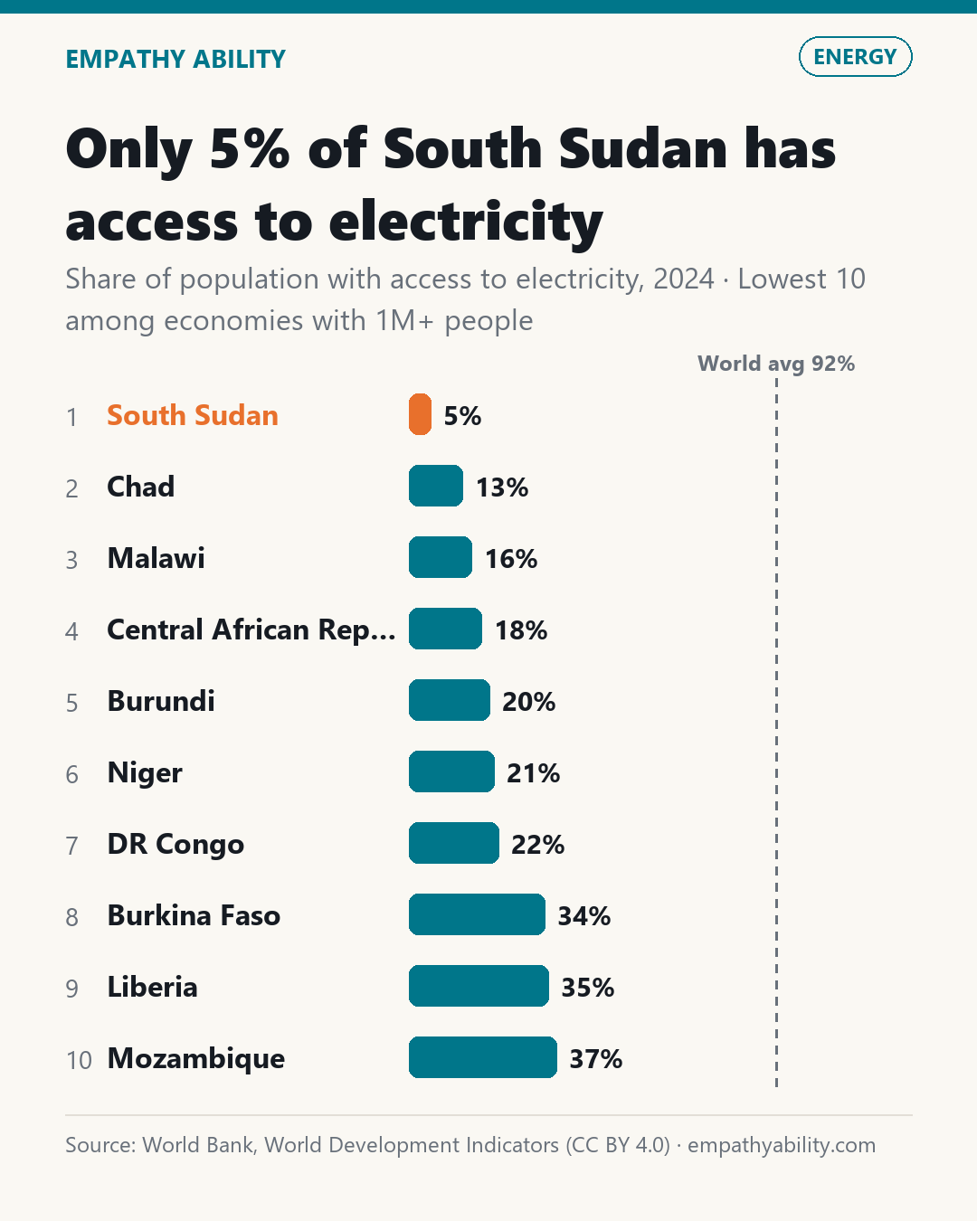 Only 5% of South Sudan has access to electricity — Share of population with access to electricity, 2024 · Lowest 10 among economies with 1M+ people