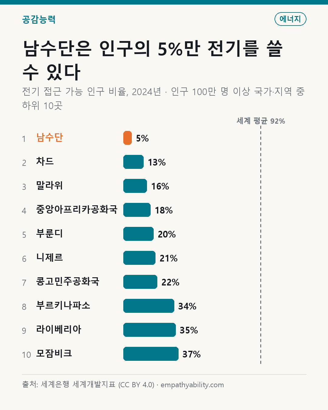 남수단은 인구의 5%만 전기를 쓸 수 있다 — 전기 접근 가능 인구 비율, 2024년 · 인구 100만 명 이상 국가·지역 중 하위 10곳