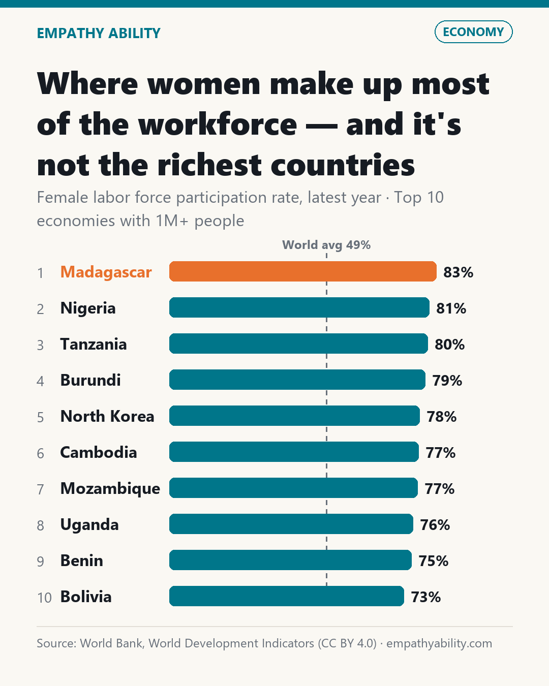 Where women make up most of the workforce — and it's not the richest countries — Female labor force participation rate, latest year · Top 10 economies with 1M+ people