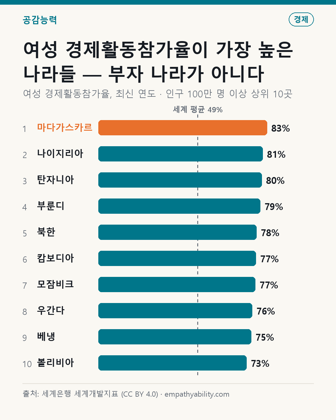 여성 경제활동참가율이 가장 높은 나라들 — 부자 나라가 아니다 — 여성 경제활동참가율, 최신 연도 · 인구 100만 명 이상 상위 10곳