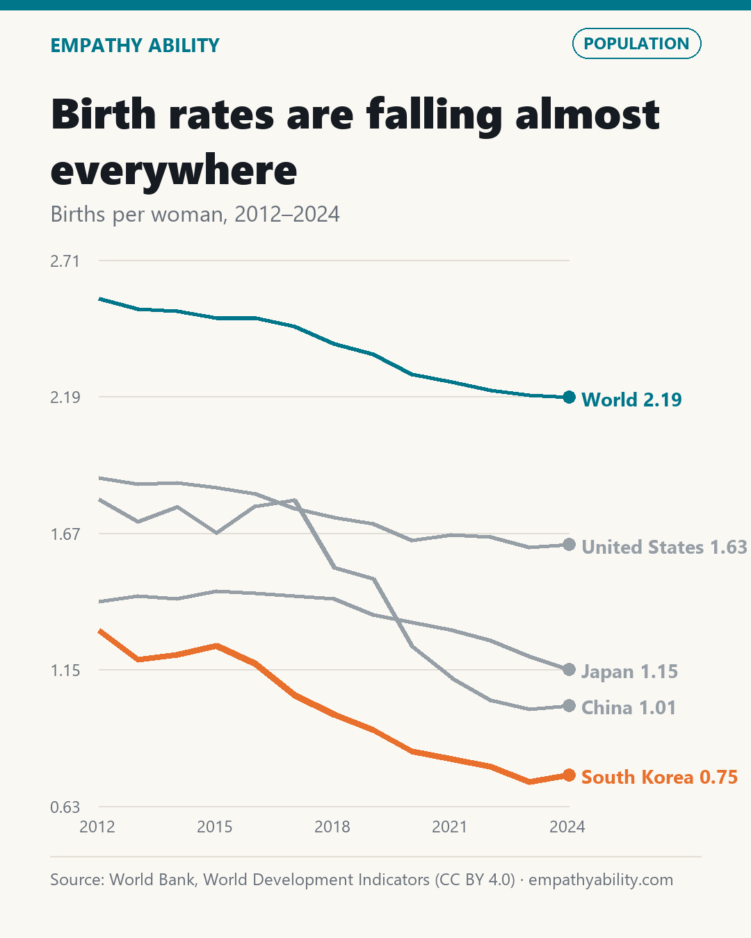 Birth rates are falling almost everywhere