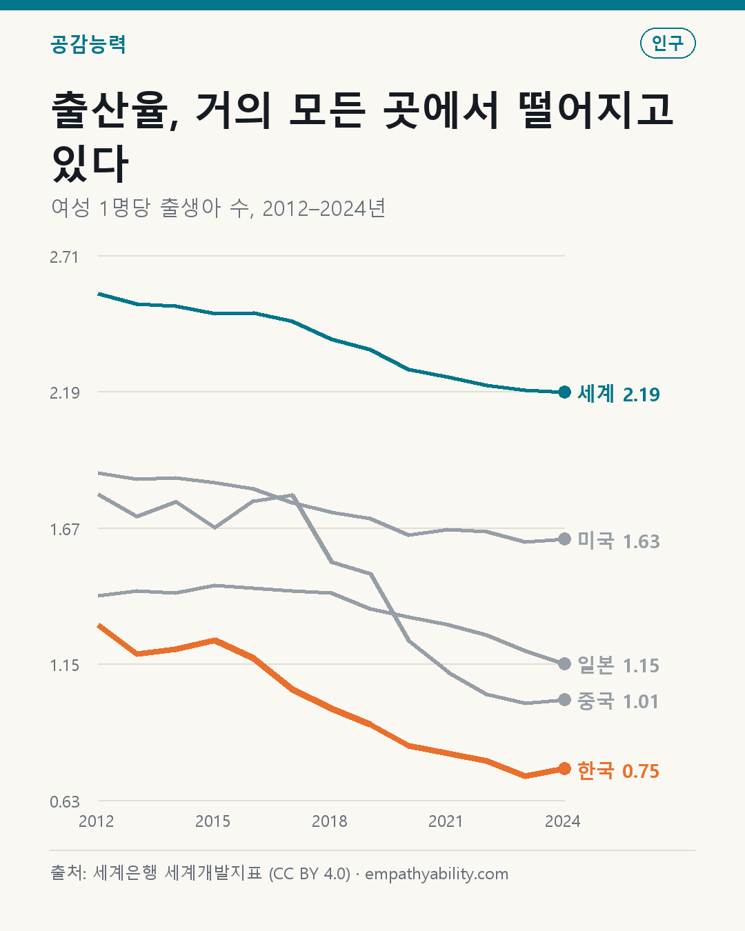출산율, 거의 모든 곳에서 떨어지고 있다