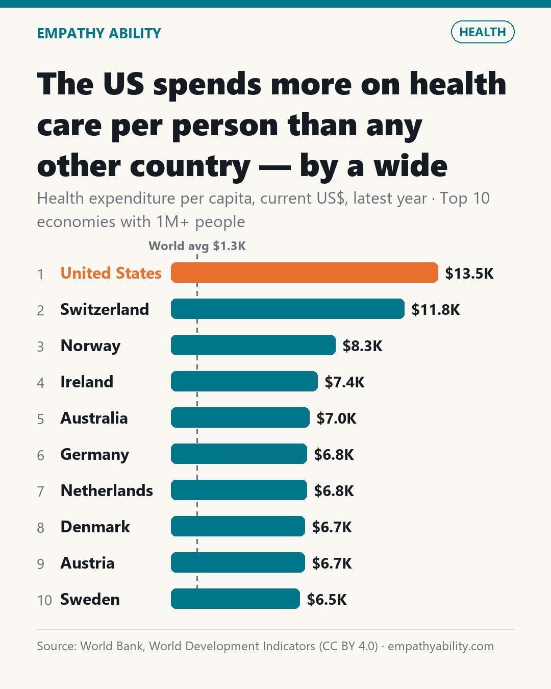The US spends more on health care per person than any other country — by a wide margin — Health expenditure per capita, current US$, latest year · Top 10 economies with 1M+ people