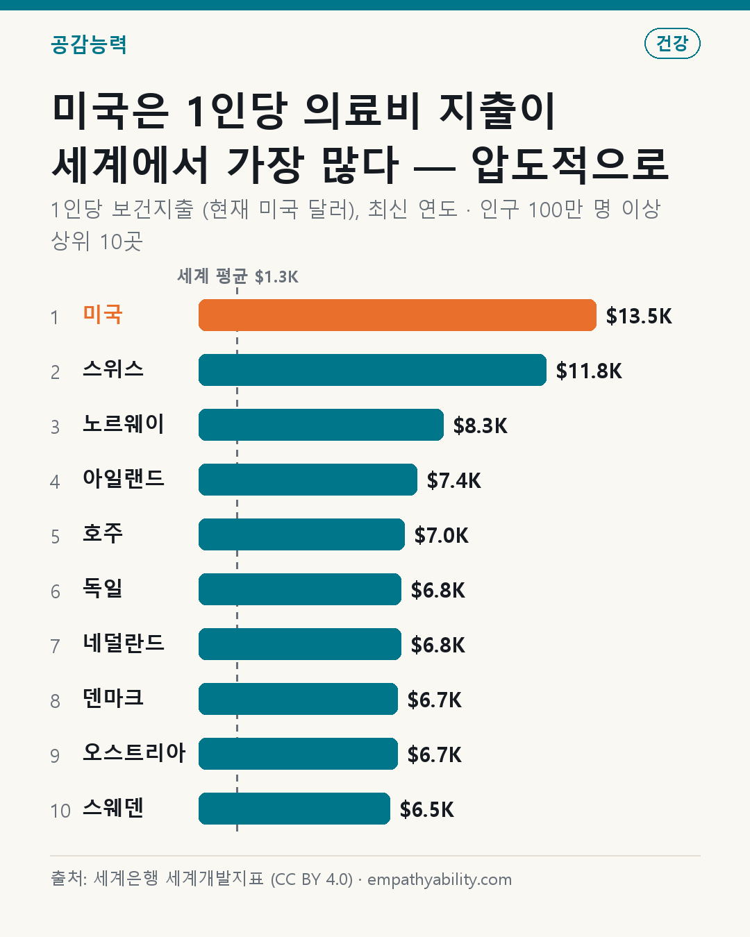 미국은 1인당 의료비 지출이 세계에서 가장 많다 — 압도적으로 — 1인당 보건지출 (현재 미국 달러), 최신 연도 · 인구 100만 명 이상 상위 10곳