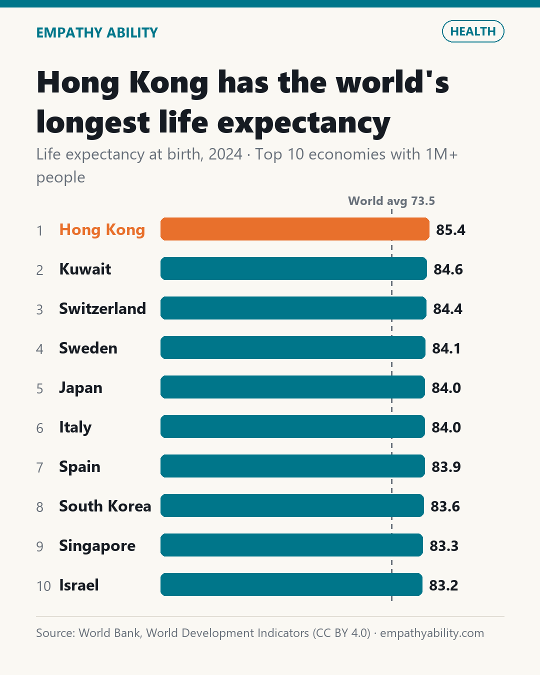Hong Kong has the world's longest life expectancy — Life expectancy at birth, 2024 · Top 10 economies with 1M+ people