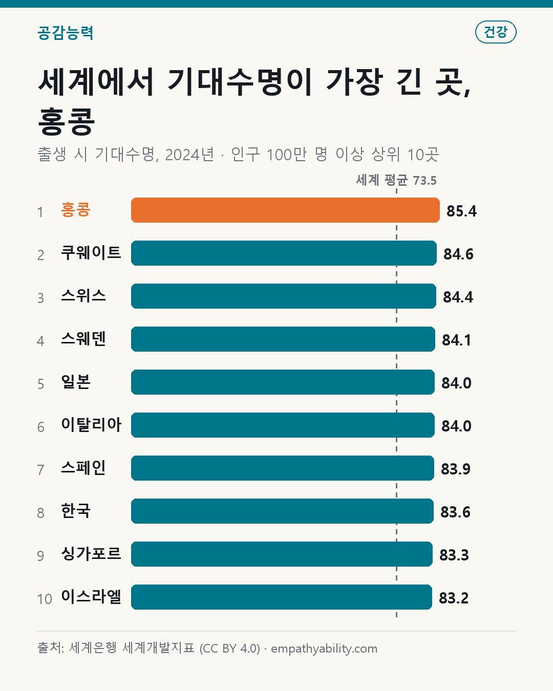 세계에서 기대수명이 가장 긴 곳, 홍콩 — 출생 시 기대수명, 2024년 · 인구 100만 명 이상 상위 10곳