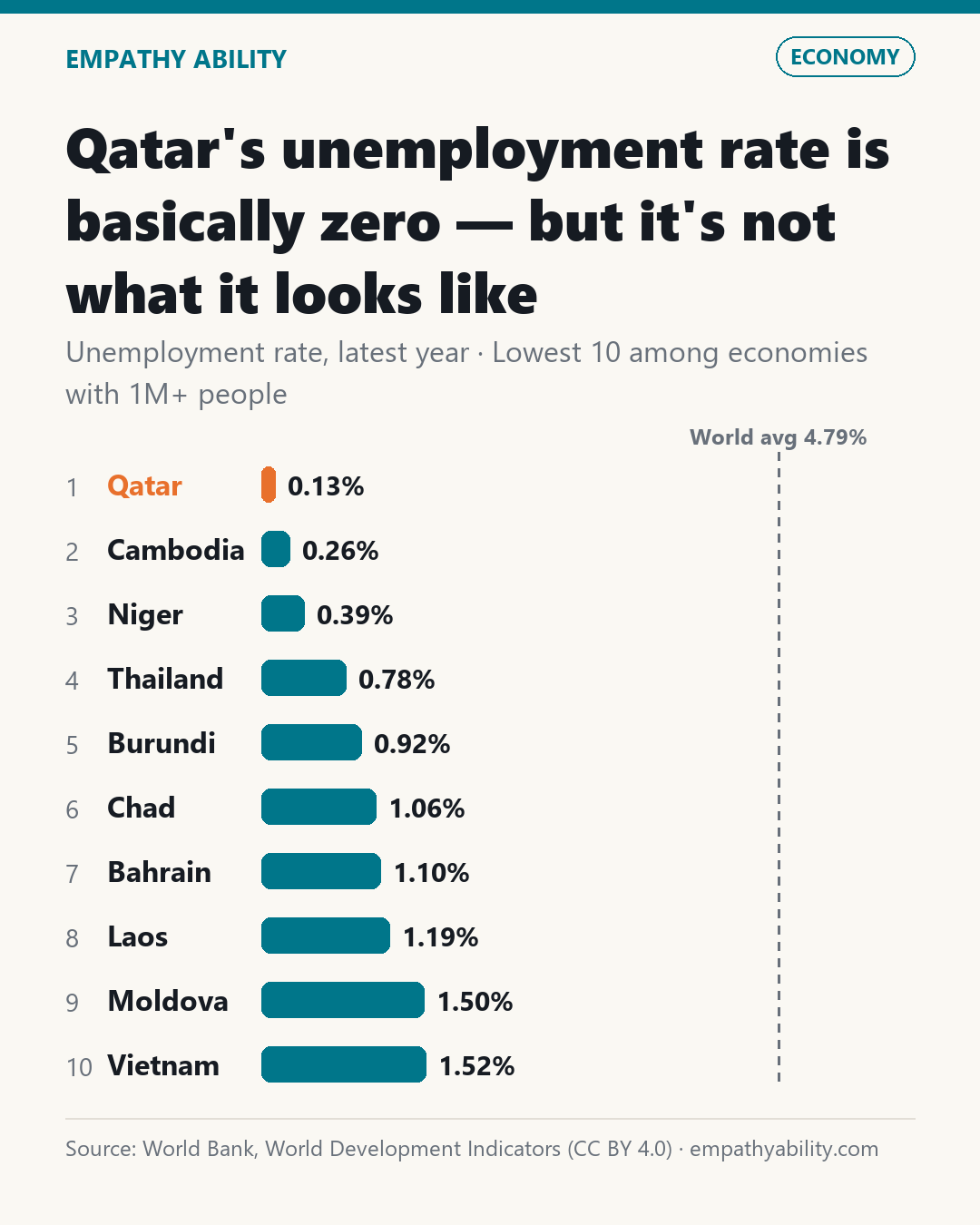 Qatar's unemployment rate is basically zero — but it's not what it looks like — Unemployment rate, latest year · Lowest 10 among economies with 1M+ people