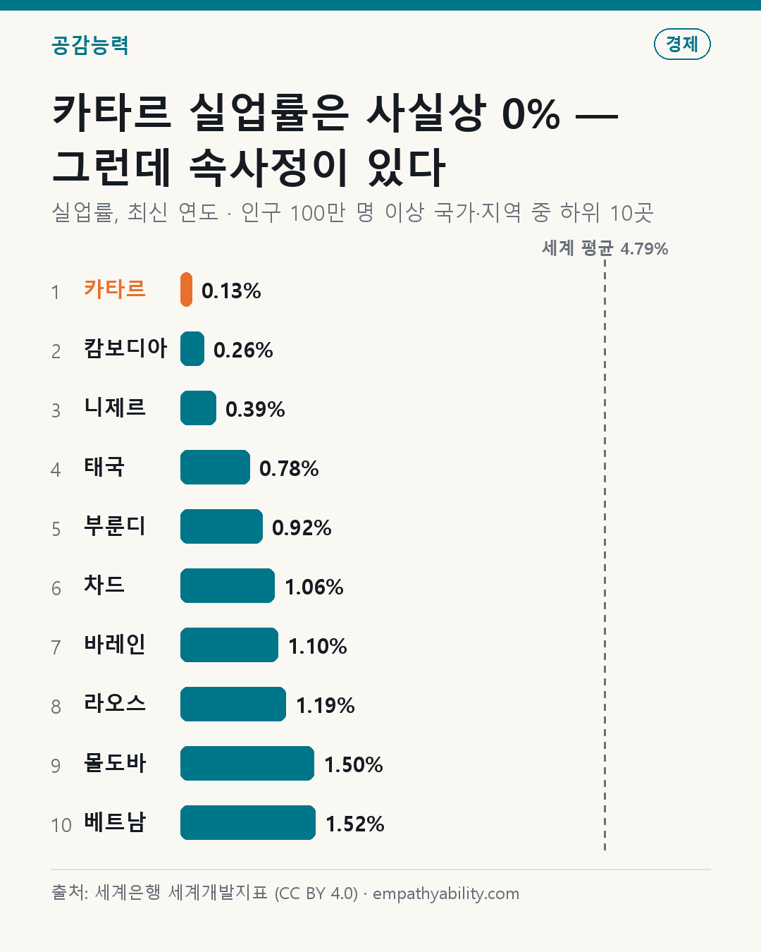 카타르 실업률은 사실상 0% — 그런데 속사정이 있다 — 실업률, 최신 연도 · 인구 100만 명 이상 국가·지역 중 하위 10곳