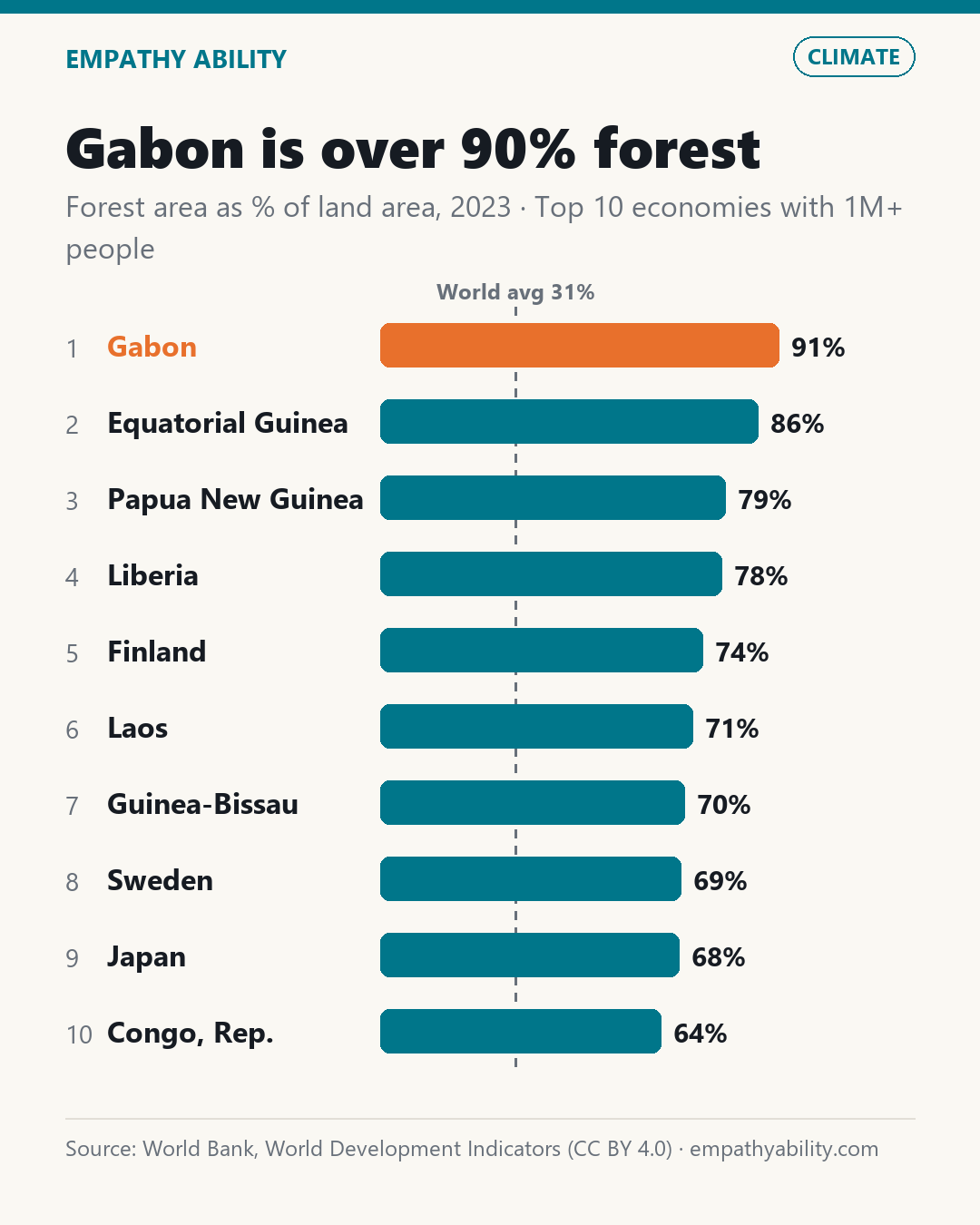 Gabon is over 90% forest — Forest area as % of land area, 2023 · Top 10 economies with 1M+ people