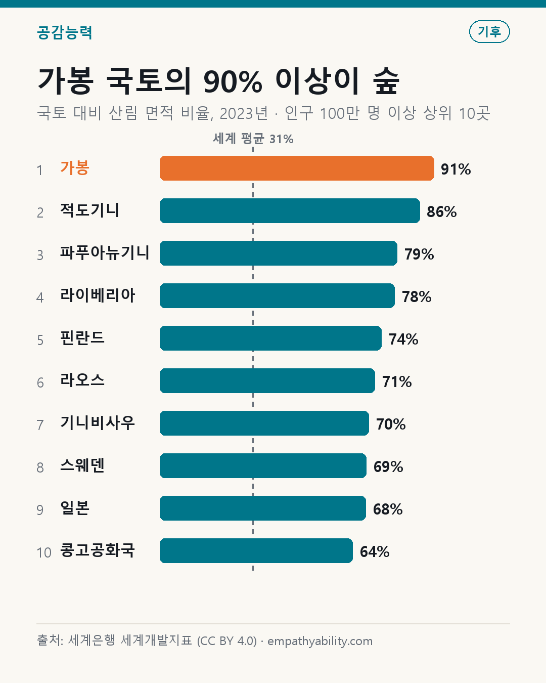가봉 국토의 90% 이상이 숲 — 국토 대비 산림 면적 비율, 2023년 · 인구 100만 명 이상 상위 10곳