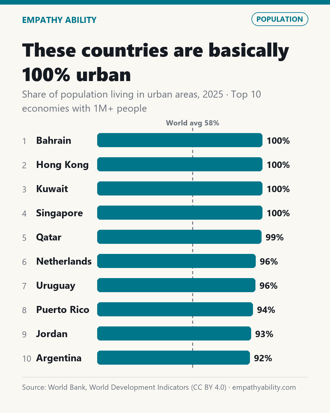 These countries are basically 100% urban — Share of population living in urban areas, 2025 · Top 10 economies with 1M+ people