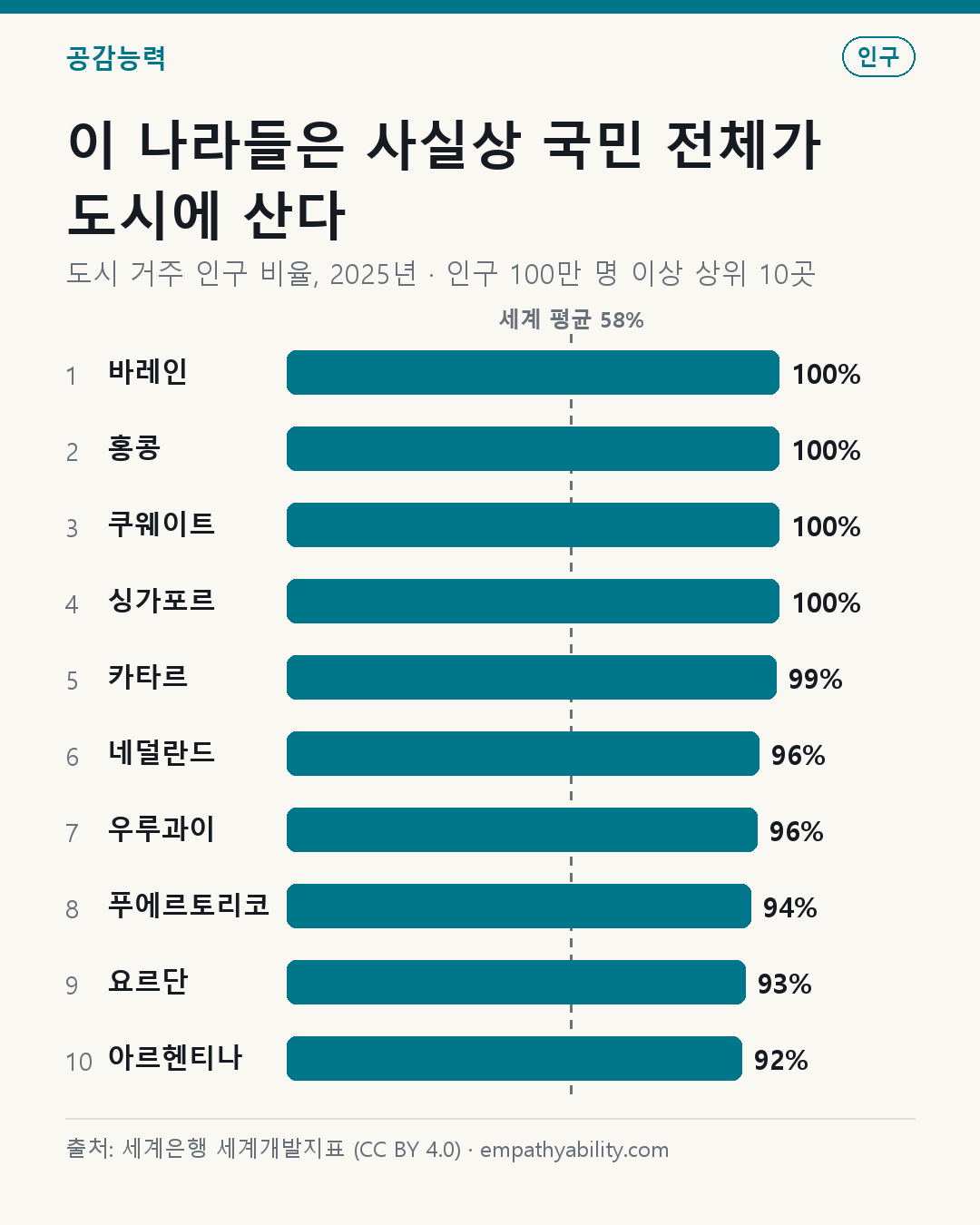 이 나라들은 사실상 국민 전체가 도시에 산다 — 도시 거주 인구 비율, 2025년 · 인구 100만 명 이상 상위 10곳