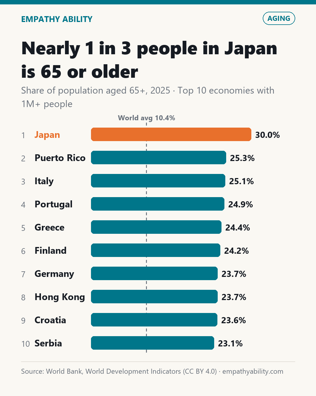 Nearly 1 in 3 people in Japan is 65 or older