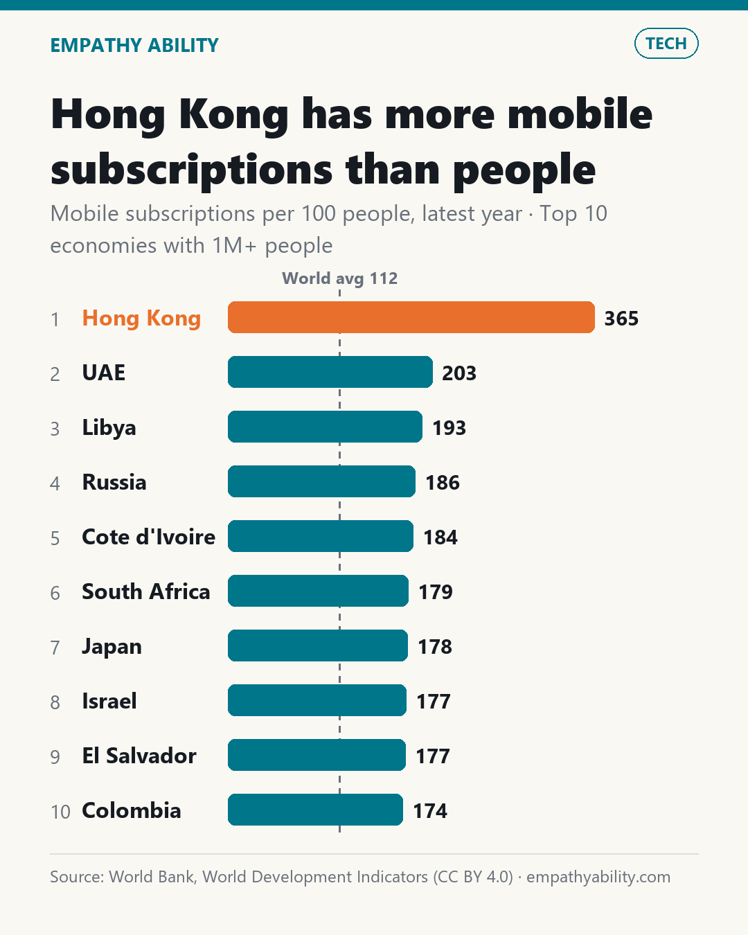 Hong Kong has more mobile subscriptions than people — Mobile subscriptions per 100 people, latest year · Top 10 economies with 1M+ people