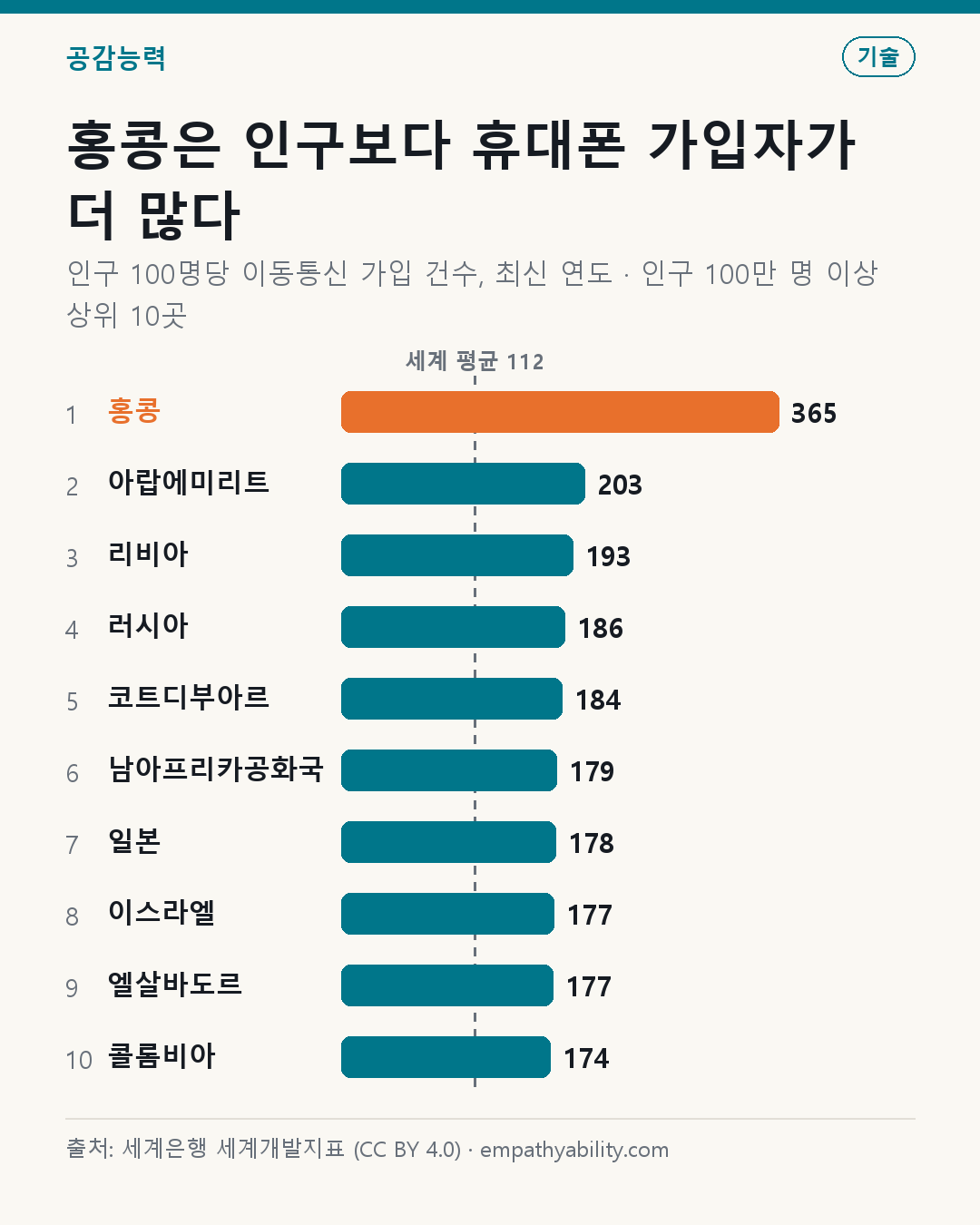 홍콩은 인구보다 휴대폰 가입자가 더 많다 — 인구 100명당 이동통신 가입 건수, 최신 연도 · 인구 100만 명 이상 상위 10곳