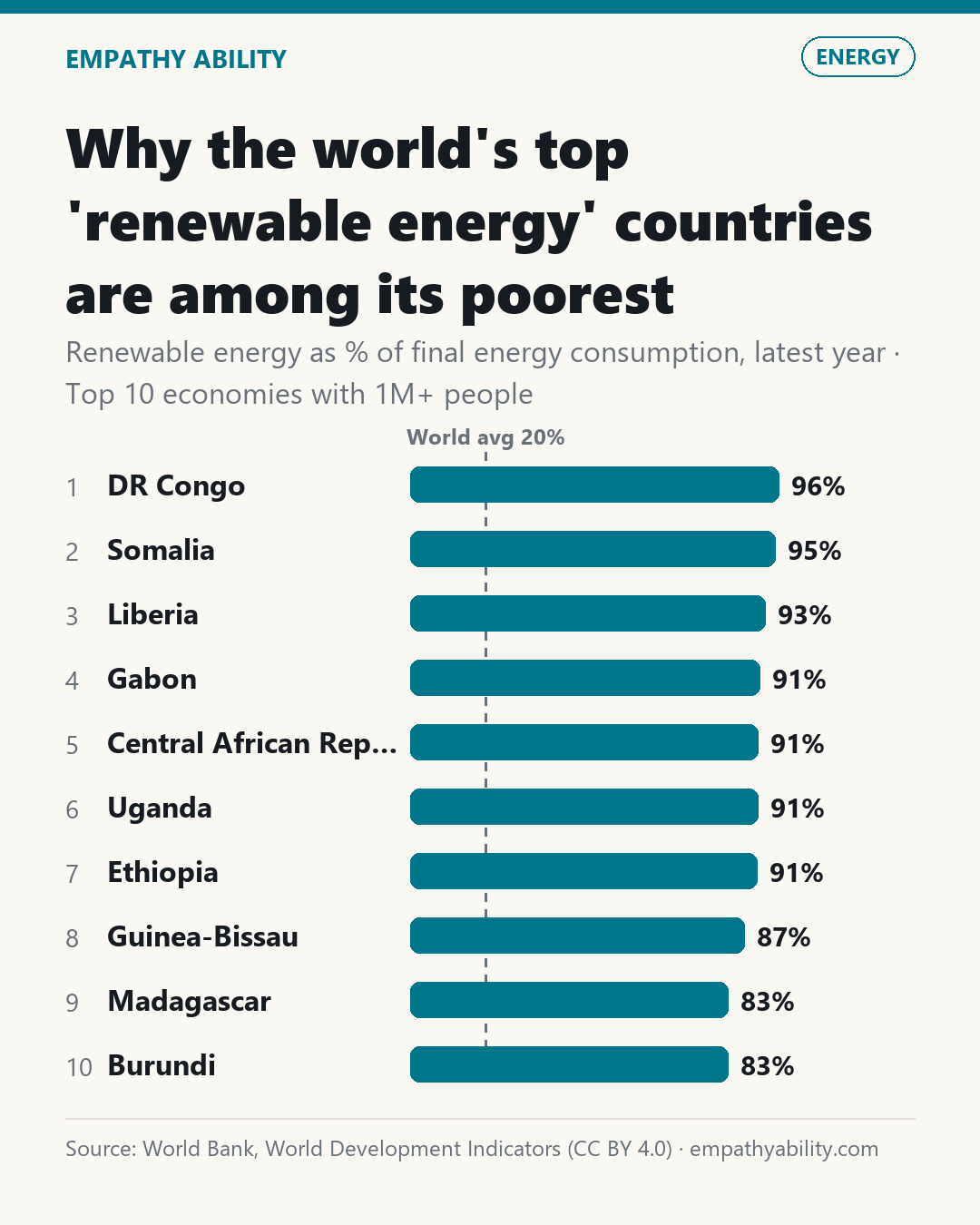 Why the world's top 'renewable energy' countries are among its poorest — Renewable energy as % of final energy consumption, latest year · Top 10 economies with 1M+ people