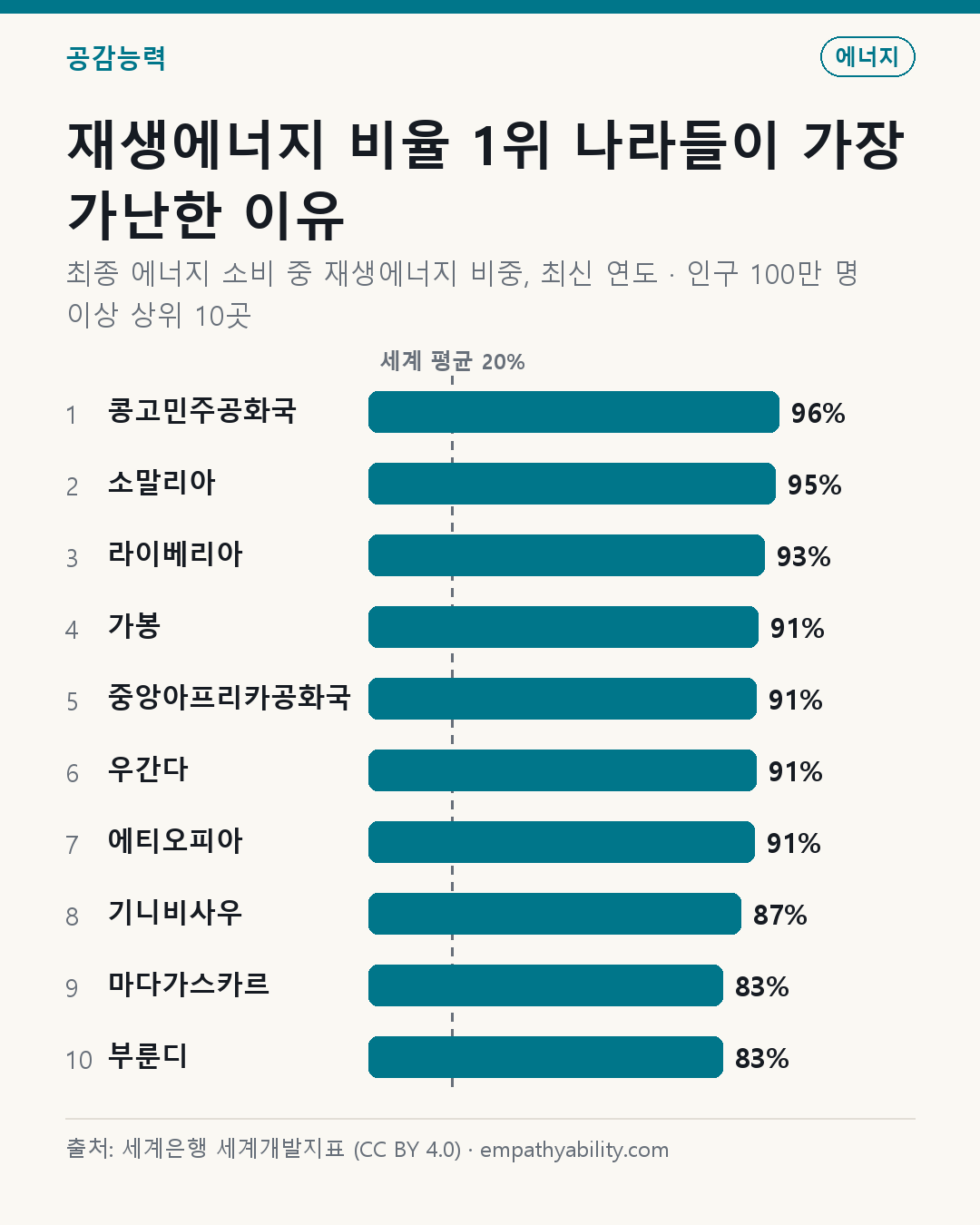 재생에너지 비율 1위 나라들이 가장 가난한 이유 — 최종 에너지 소비 중 재생에너지 비중, 최신 연도 · 인구 100만 명 이상 상위 10곳