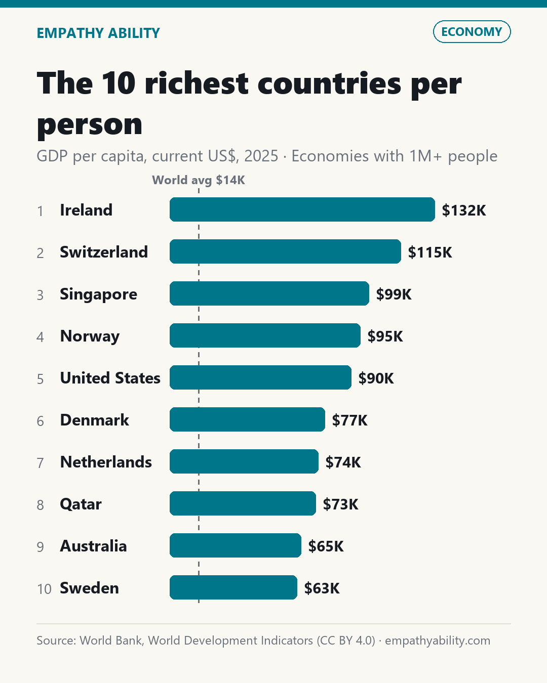 The 10 richest countries per person