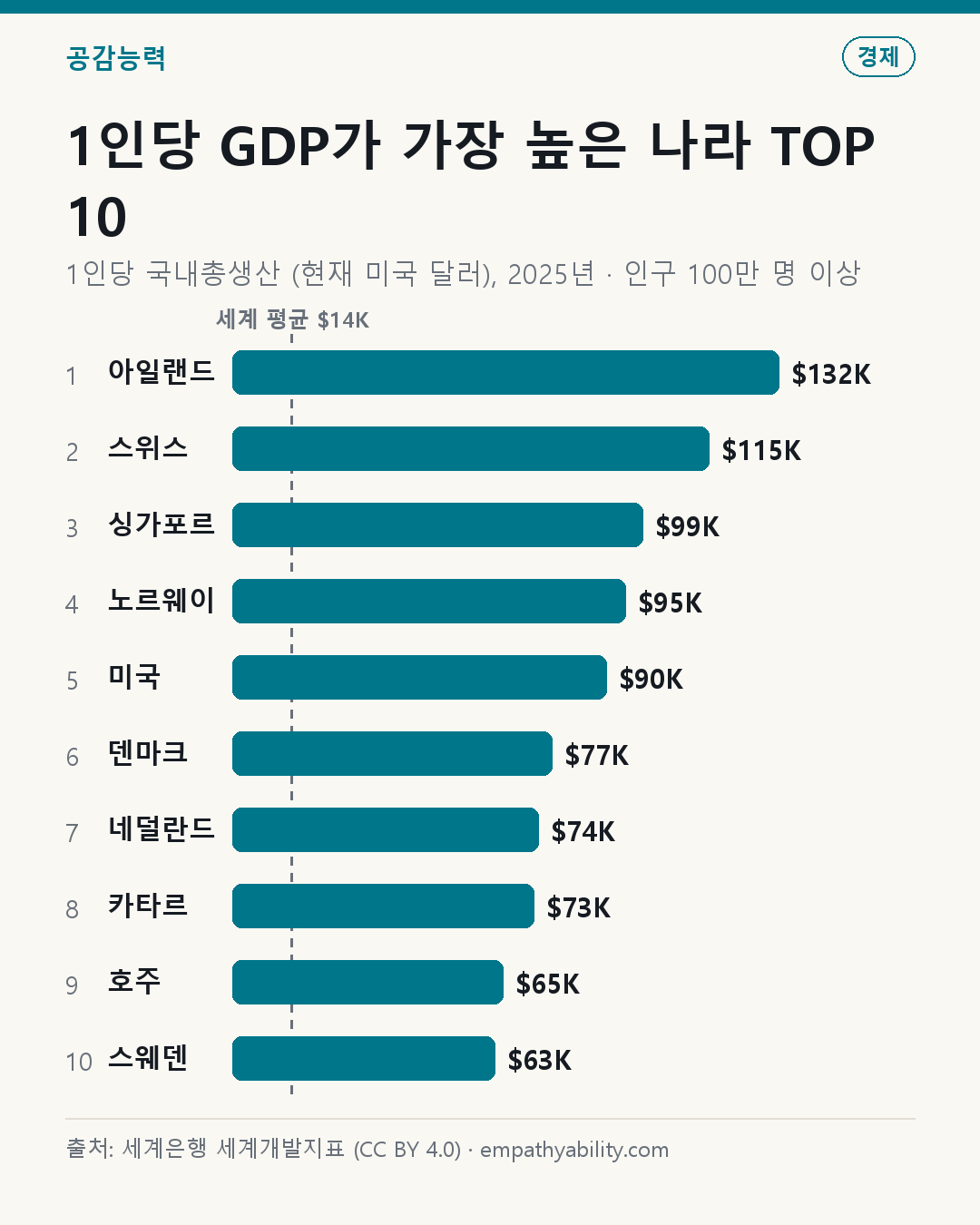 1인당 GDP가 가장 높은 나라 TOP 10